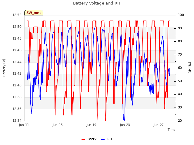 Explore the graph:Battery Voltage and RH in a new window