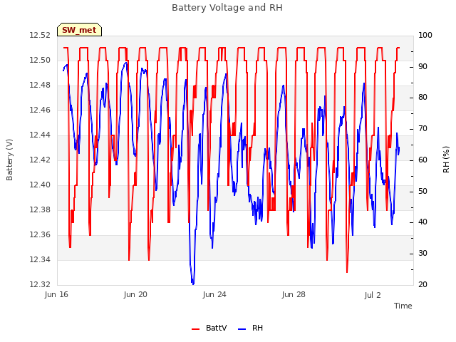 Explore the graph:Battery Voltage and RH in a new window