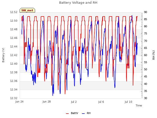 Explore the graph:Battery Voltage and RH in a new window