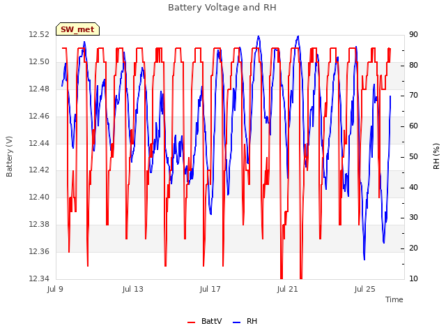 Explore the graph:Battery Voltage and RH in a new window