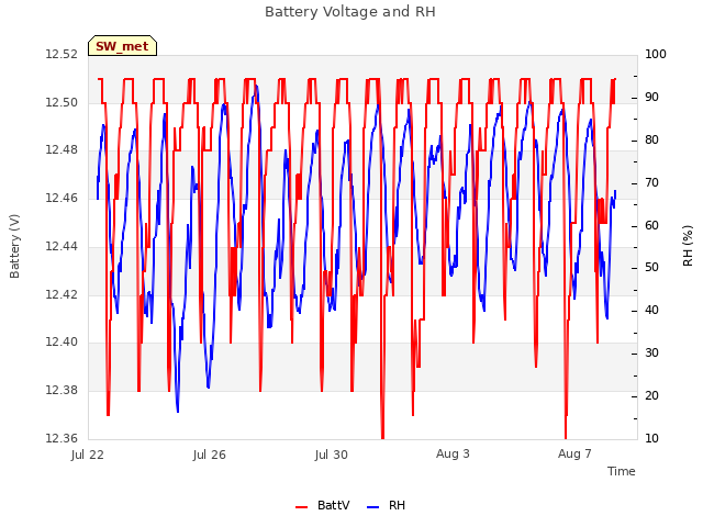 Explore the graph:Battery Voltage and RH in a new window