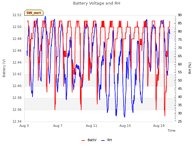 Explore the graph:Battery Voltage and RH in a new window