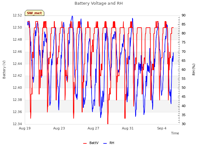 Explore the graph:Battery Voltage and RH in a new window