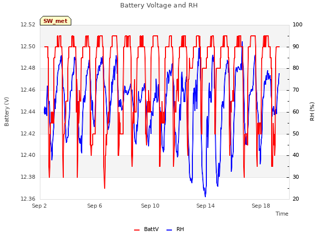 Explore the graph:Battery Voltage and RH in a new window