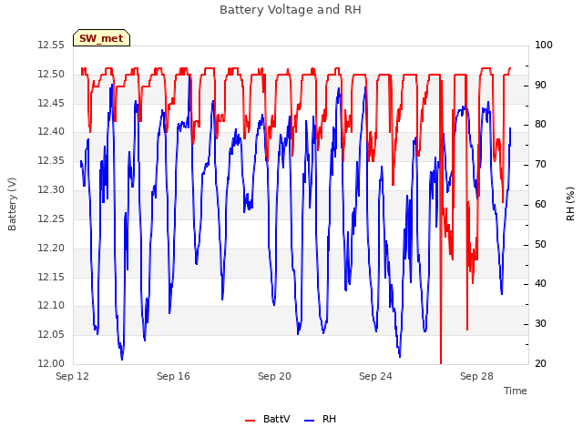 Explore the graph:Battery Voltage and RH in a new window