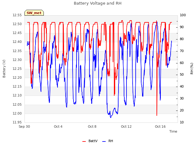 Explore the graph:Battery Voltage and RH in a new window