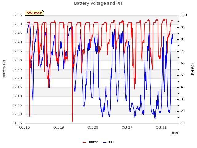 Explore the graph:Battery Voltage and RH in a new window