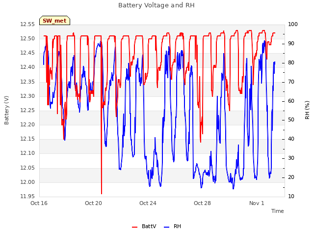 Explore the graph:Battery Voltage and RH in a new window