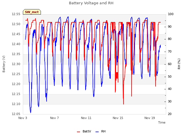 Explore the graph:Battery Voltage and RH in a new window