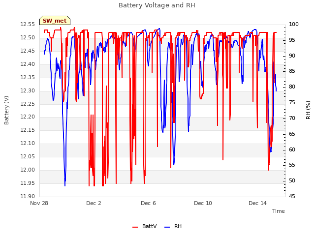 Explore the graph:Battery Voltage and RH in a new window