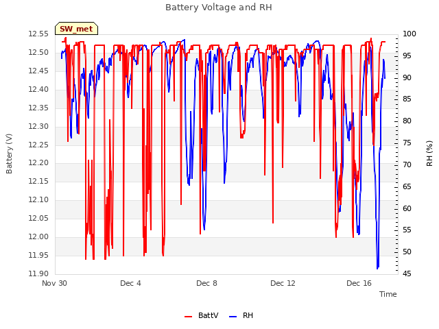 Explore the graph:Battery Voltage and RH in a new window