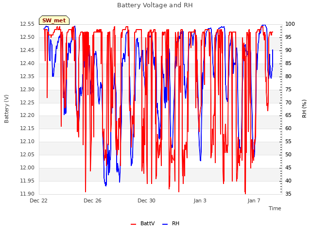 Explore the graph:Battery Voltage and RH in a new window