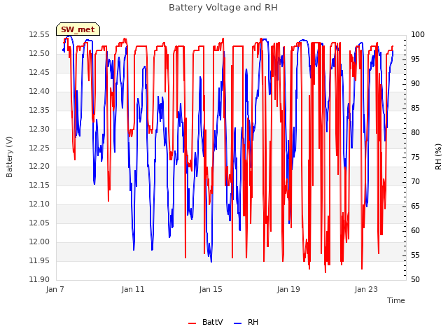 Explore the graph:Battery Voltage and RH in a new window