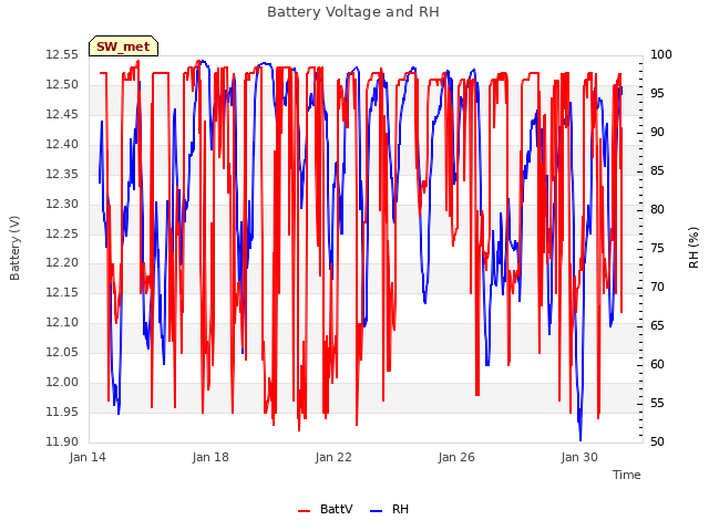 Explore the graph:Battery Voltage and RH in a new window