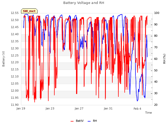 Explore the graph:Battery Voltage and RH in a new window