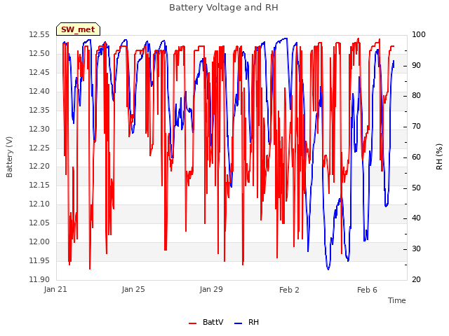 Explore the graph:Battery Voltage and RH in a new window