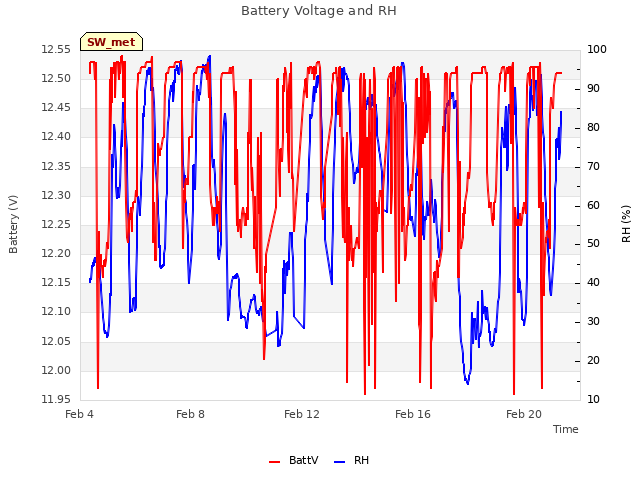 Explore the graph:Battery Voltage and RH in a new window