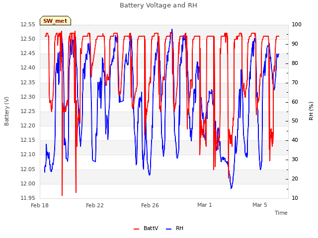 Explore the graph:Battery Voltage and RH in a new window