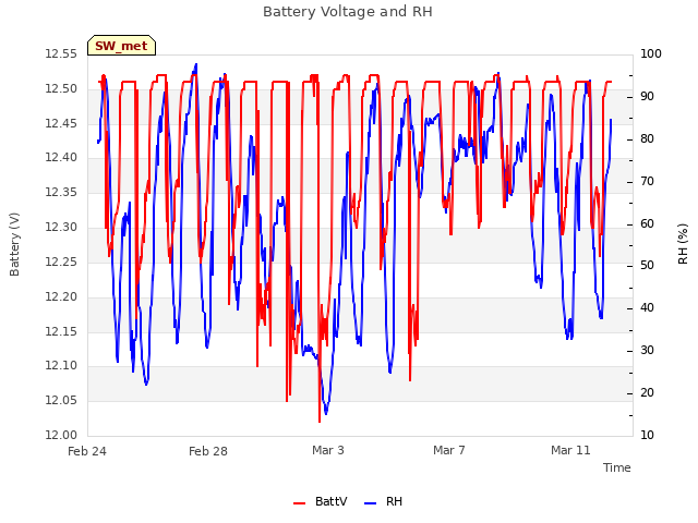 Explore the graph:Battery Voltage and RH in a new window