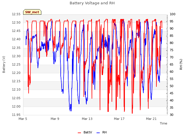 Explore the graph:Battery Voltage and RH in a new window