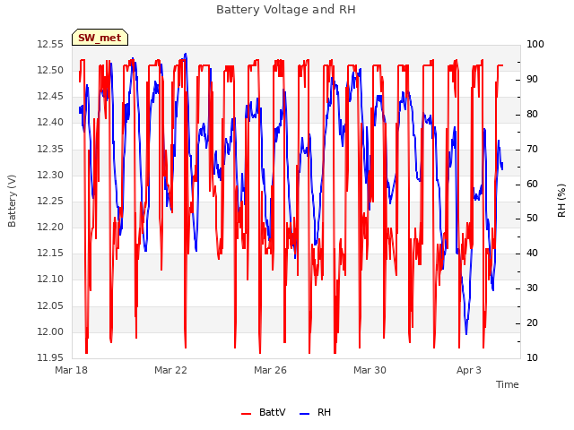 Explore the graph:Battery Voltage and RH in a new window