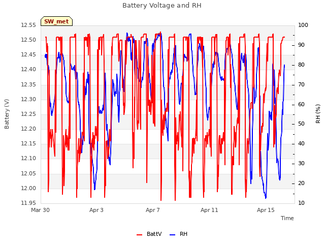 Explore the graph:Battery Voltage and RH in a new window