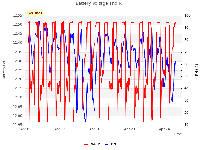 Explore the graph:Battery Voltage and RH in a new window