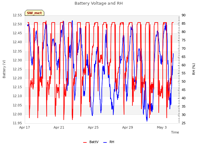 Explore the graph:Battery Voltage and RH in a new window