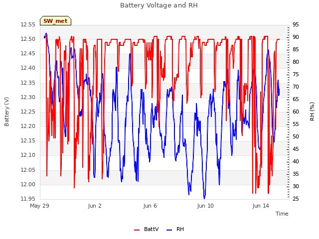 Explore the graph:Battery Voltage and RH in a new window