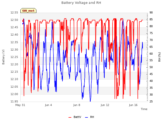 Explore the graph:Battery Voltage and RH in a new window