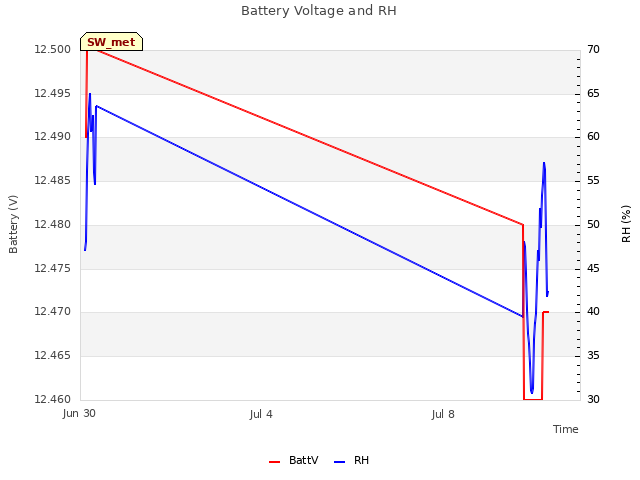 Explore the graph:Battery Voltage and RH in a new window