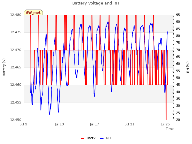 Explore the graph:Battery Voltage and RH in a new window