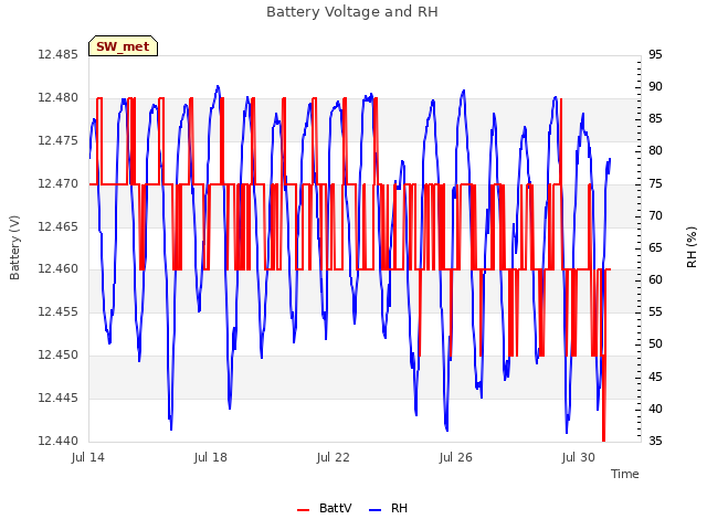 Explore the graph:Battery Voltage and RH in a new window