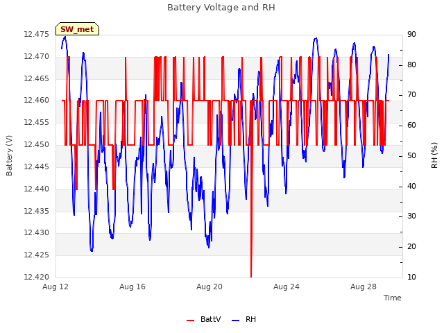 Explore the graph:Battery Voltage and RH in a new window