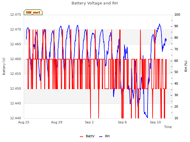 Explore the graph:Battery Voltage and RH in a new window