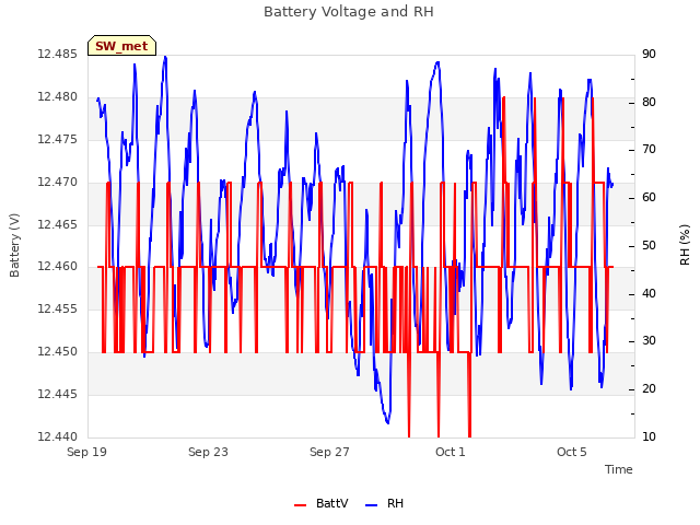 Explore the graph:Battery Voltage and RH in a new window