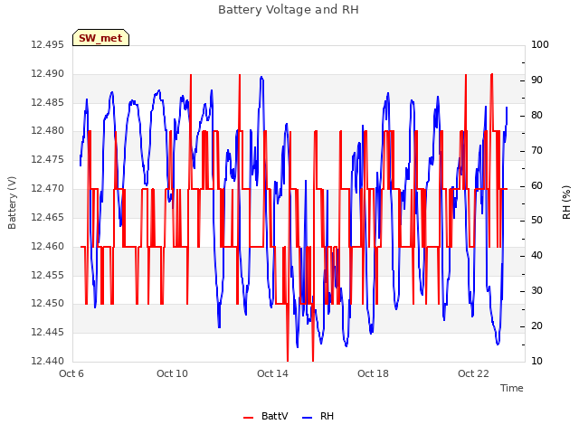 Explore the graph:Battery Voltage and RH in a new window