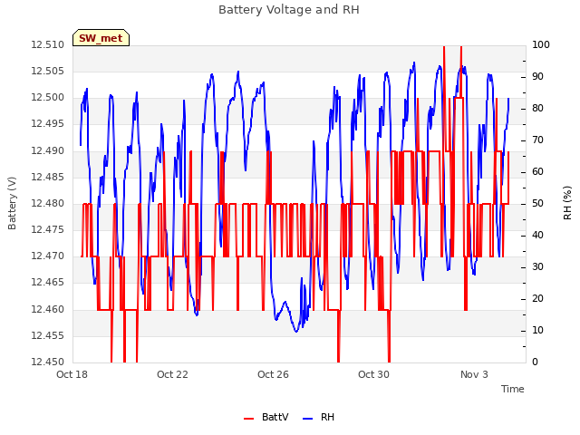 Explore the graph:Battery Voltage and RH in a new window