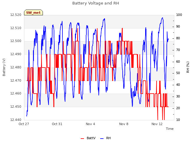 Explore the graph:Battery Voltage and RH in a new window