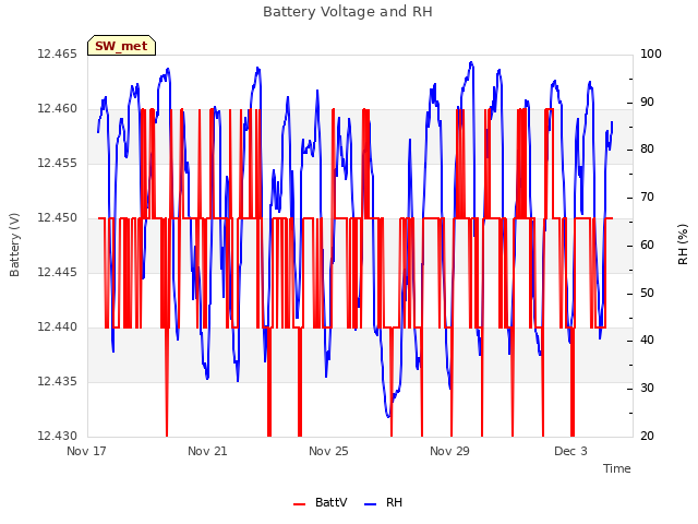 Explore the graph:Battery Voltage and RH in a new window