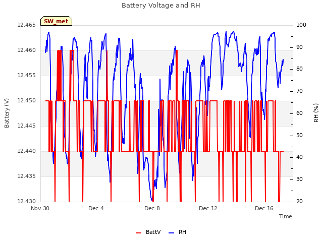 Explore the graph:Battery Voltage and RH in a new window