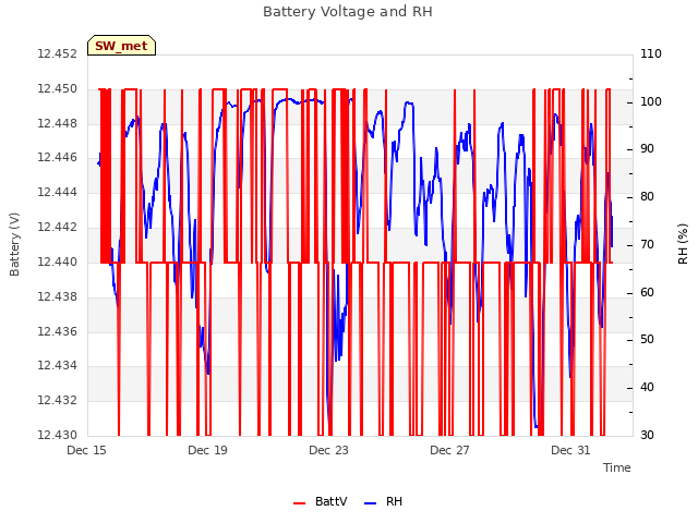 Explore the graph:Battery Voltage and RH in a new window