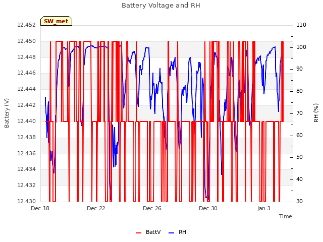 Explore the graph:Battery Voltage and RH in a new window