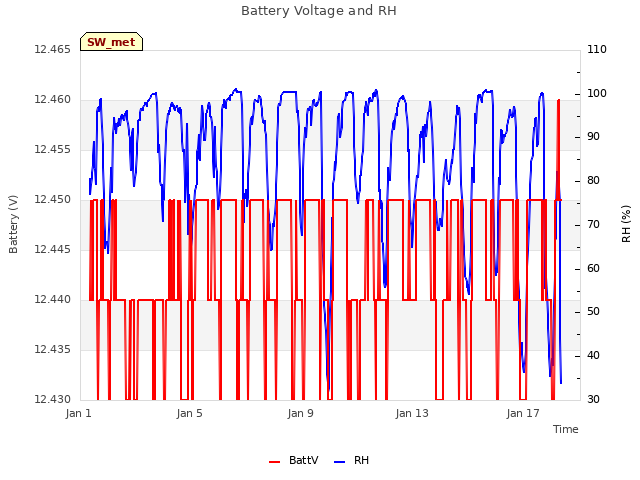 Explore the graph:Battery Voltage and RH in a new window