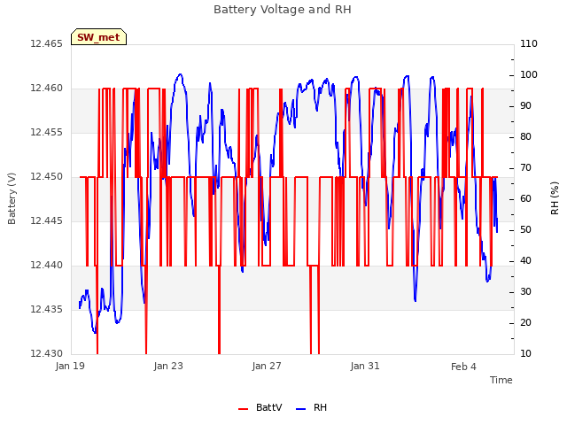 Explore the graph:Battery Voltage and RH in a new window