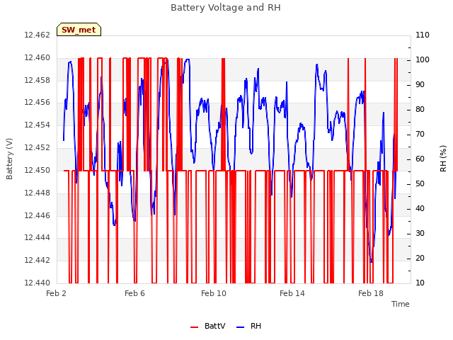 Explore the graph:Battery Voltage and RH in a new window