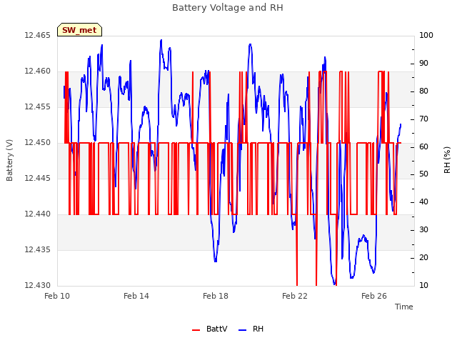Explore the graph:Battery Voltage and RH in a new window
