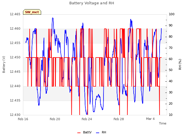 Explore the graph:Battery Voltage and RH in a new window