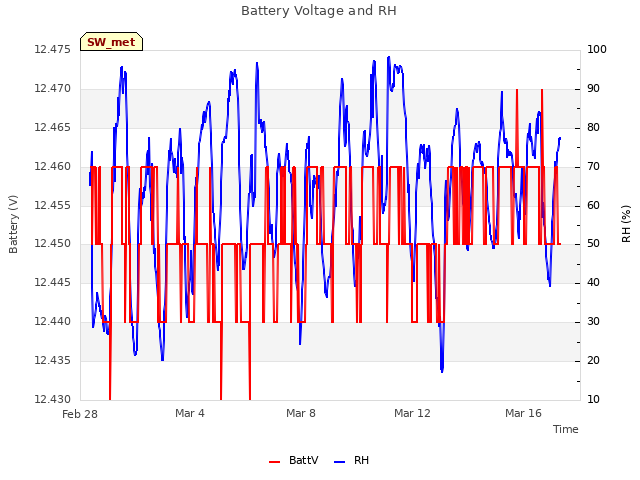 Explore the graph:Battery Voltage and RH in a new window