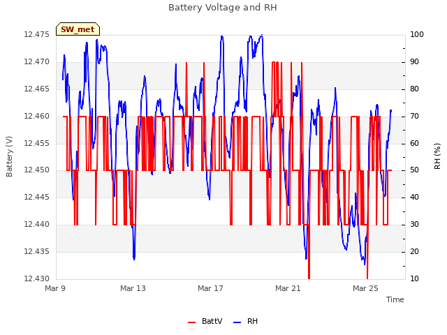 Explore the graph:Battery Voltage and RH in a new window